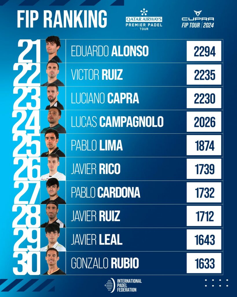 Top 30 ranking FIP