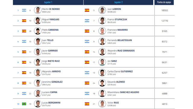 Nuevas parejas y ausencias destacadas al cierre de inscripción del Finland Premier Padel P2 Nuevas parejas y ausencias destacadas al cierre de inscripción del Finland Premier Padel P2