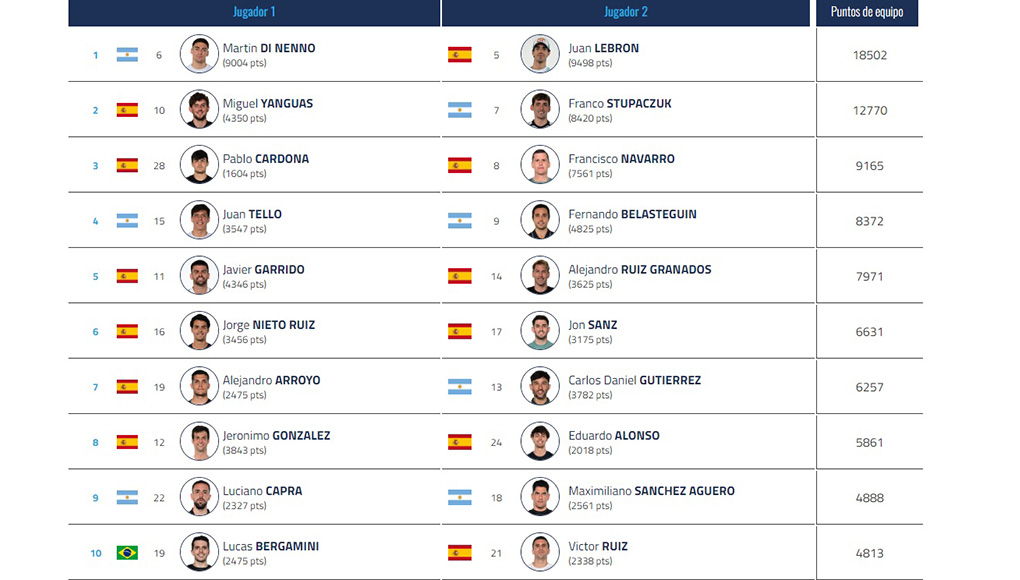 Nuevas parejas y ausencias destacadas al cierre de inscripción del Finland Premier Padel P2