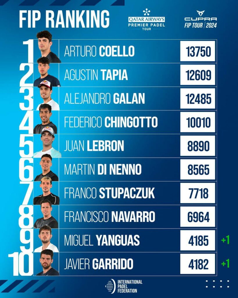 Top 30 ranking FIP