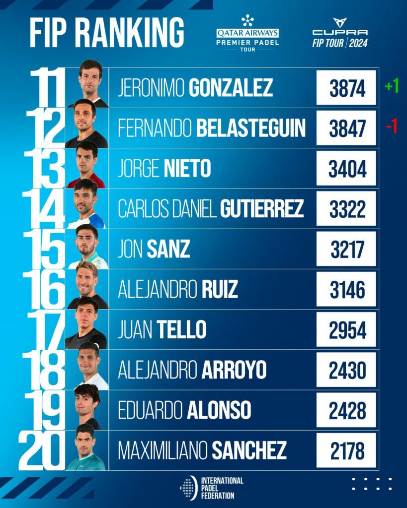 Top 30 ranking FIP masculino