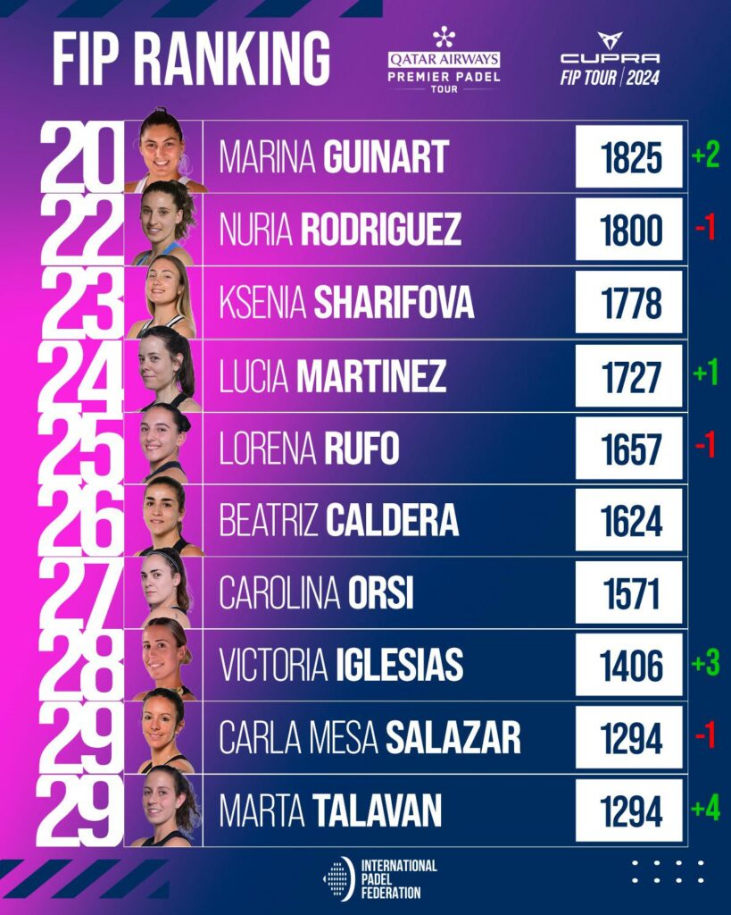 Top 30 ranking FIP femenino