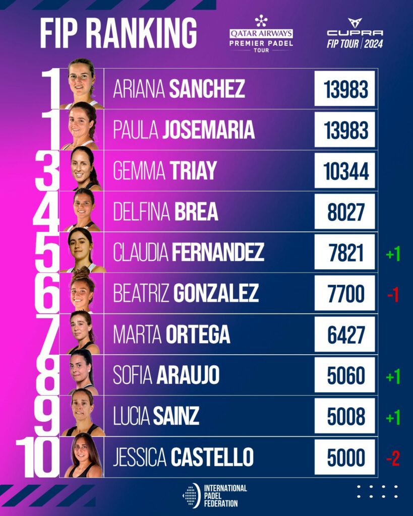Top 30 ranking FIP femenino