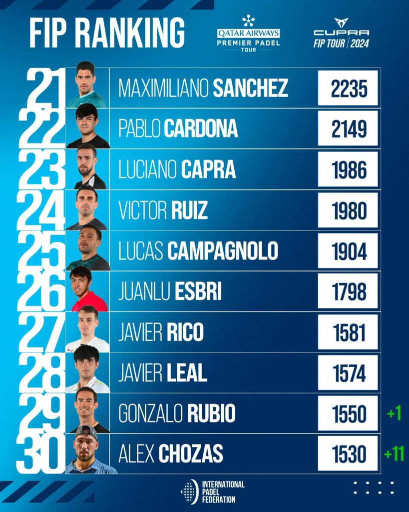 Top 30 ranking FIP masculino