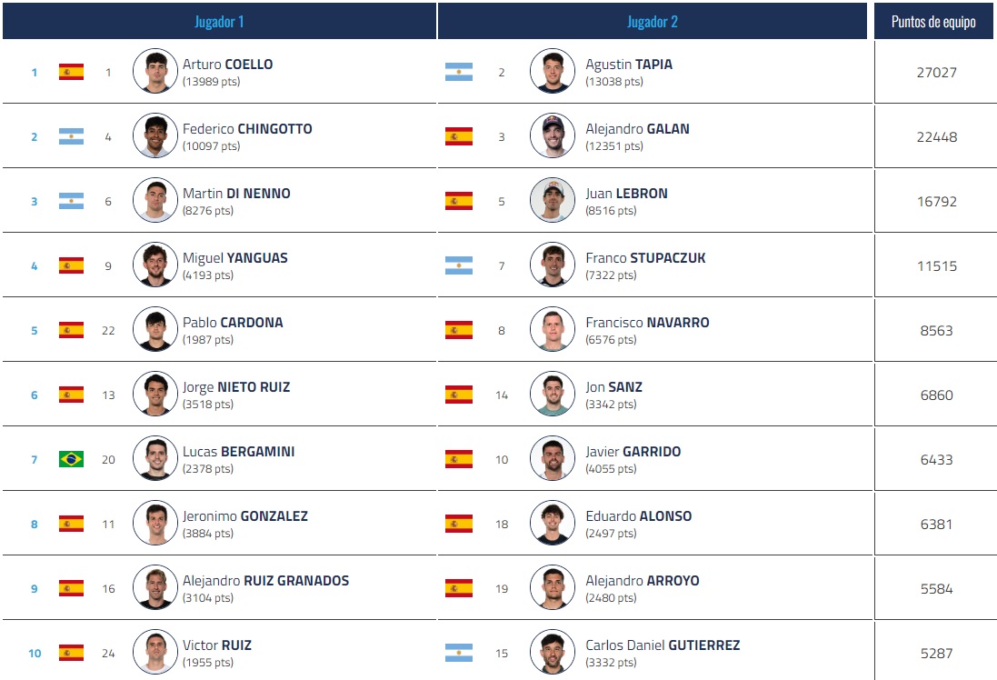 Álex Ruiz y Javi Garrido se separan: Ruiz jugará con Arroyo y Garrido con Bergamini en Roland Garros