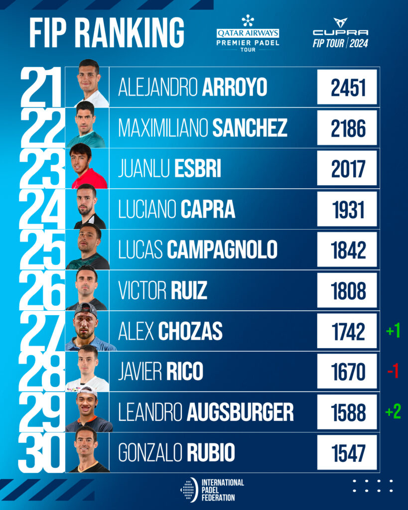 Top 30 ranking FIP masculino