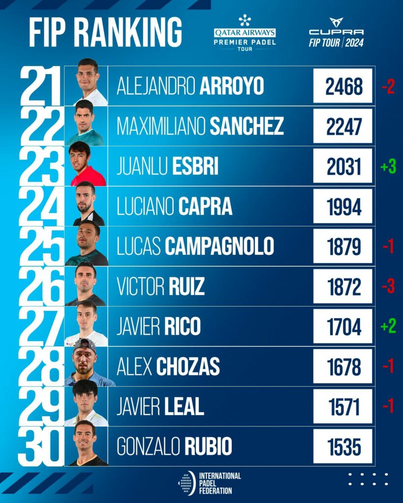 Top 30 ranking FIP masculino