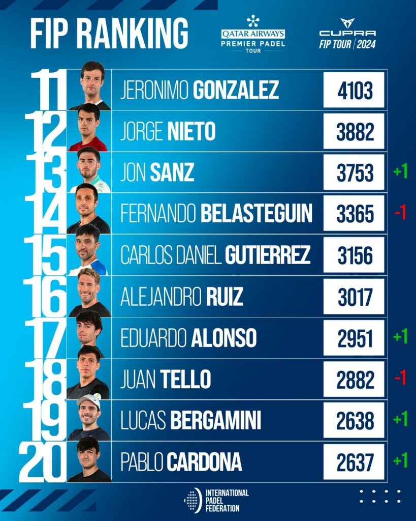 Top 30 ranking FIP masculino
