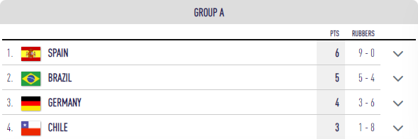 España y Brasil se clasifican en el grupo A