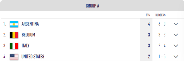 Argentina lidera el grupo A