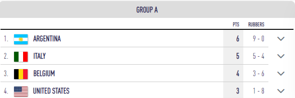 Argentina acaba primera del grupo A