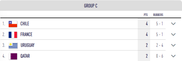 Chile y Francia lideran el grupo C