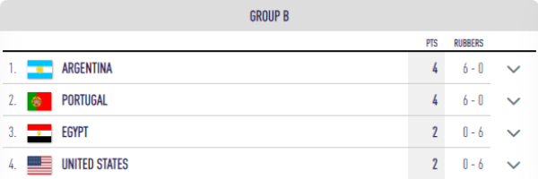 Argentina y Portugal mandan en el grupo B