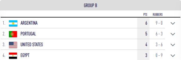 Argentina y Portugal se clasifican para cuartos de final en el grupo B