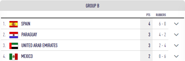 España lidera en solitario el grupo B
