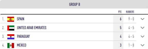 España acaba primera del grupo B