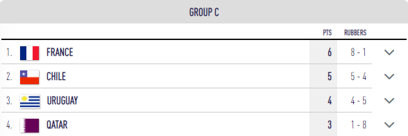 Francia y Chile pasan a los cuartos de final en el grupo C