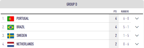 Brasil lidera el grupo D