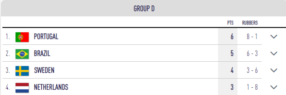 Portugal y Brasil pasan a los cuartos de final en el grupo D