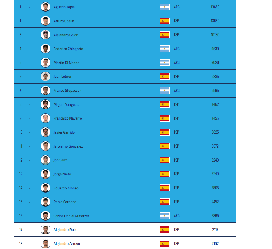 FIP Race Ranking masculina