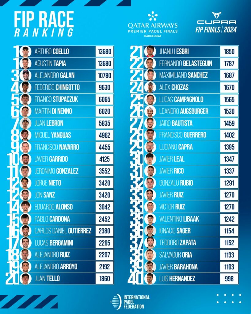 FIP Race Ranking masculina