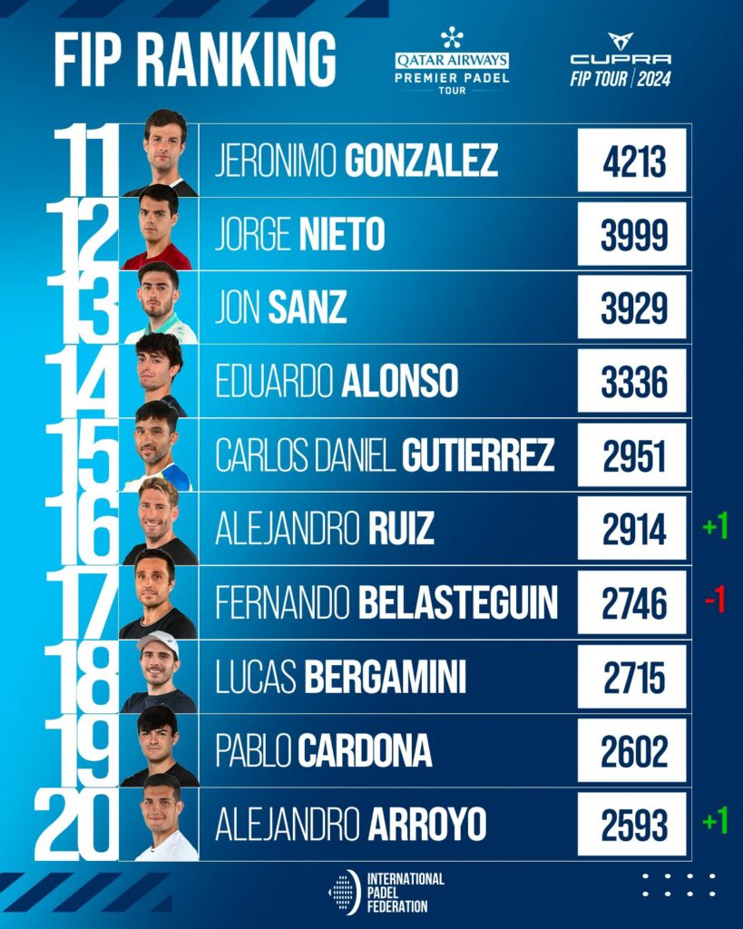Top 30 ranking FIP masculino