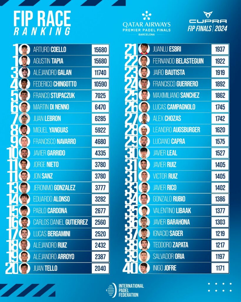 FIP Race Ranking masculina
