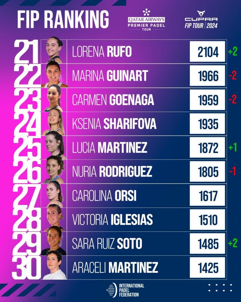 Top 30 ranking FIP femenino