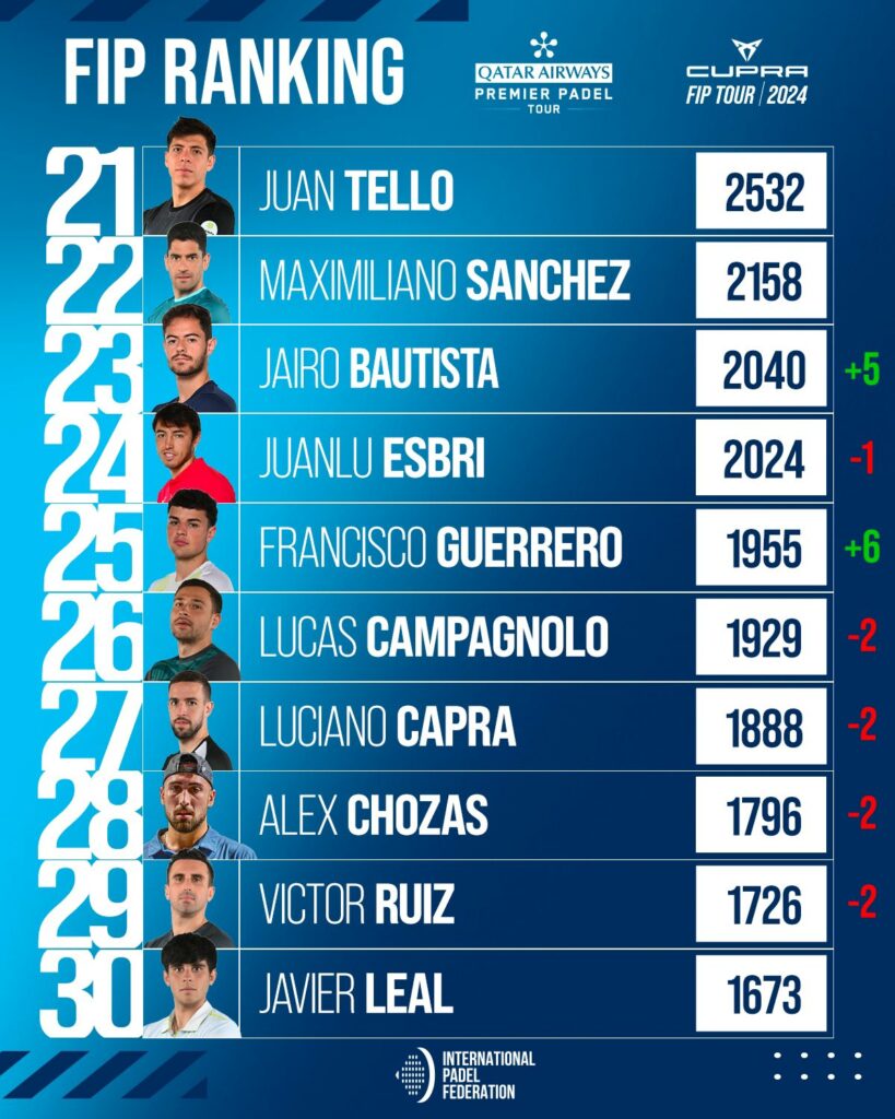 Top 30 ranking FIP masculino