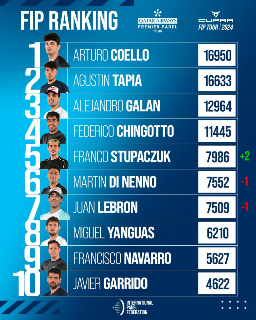 Top 30 ranking FIP masculino