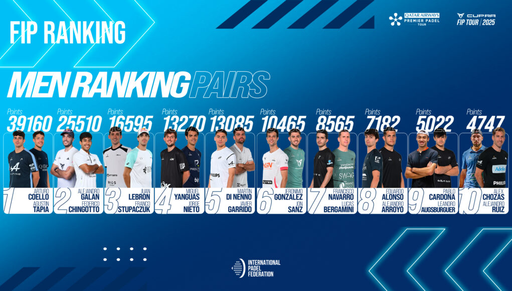 6 feb_male pairs Así comienzan por ranking las parejas masculinas en Premier Padel 2025