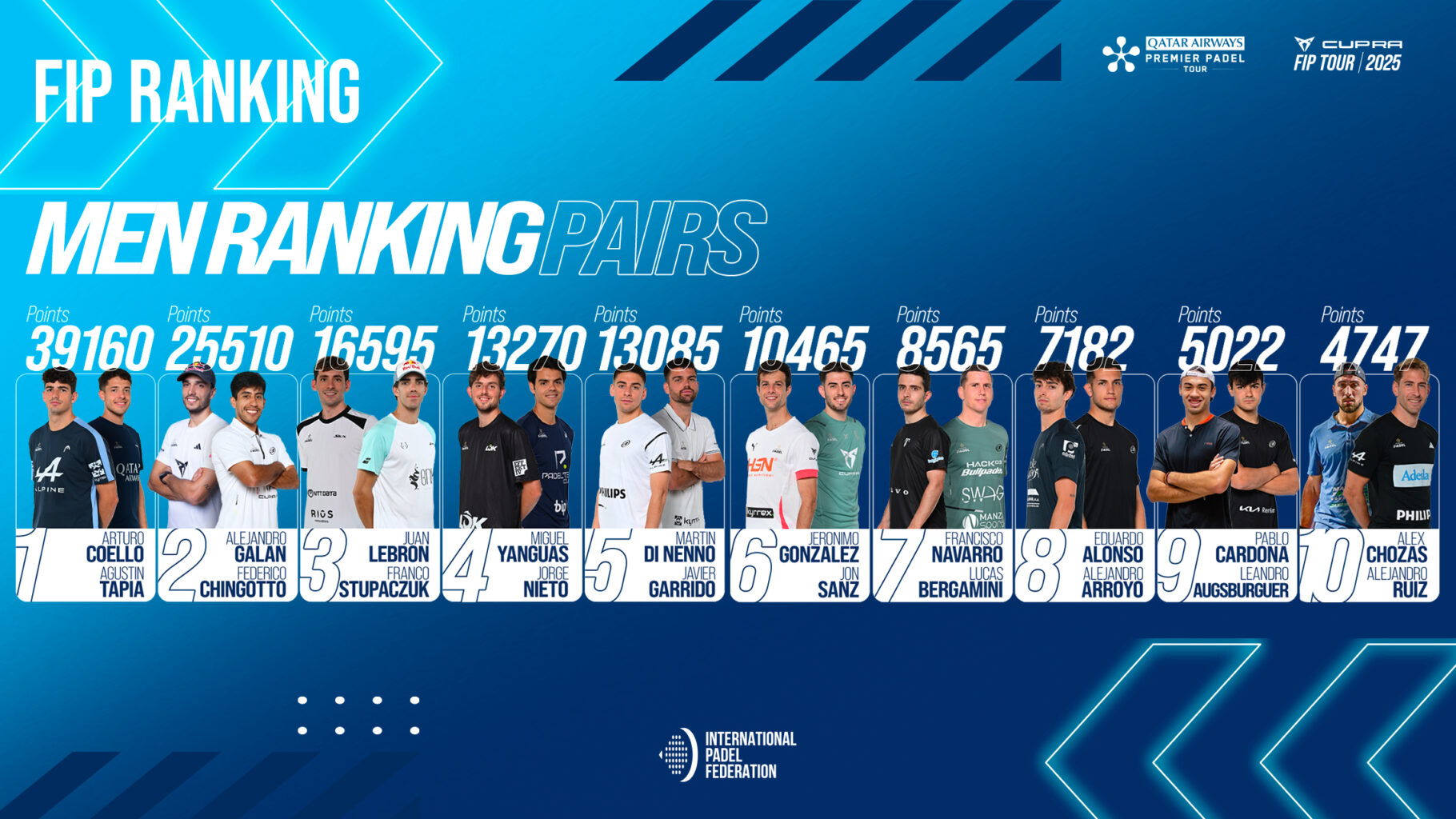 Así comienzan por ranking las parejas masculinas en Premier Padel 2025
