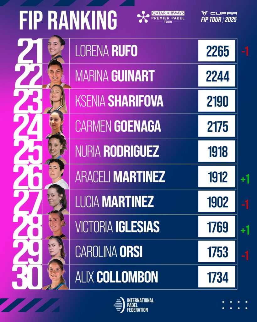 Top 30 ranking FIP femenino