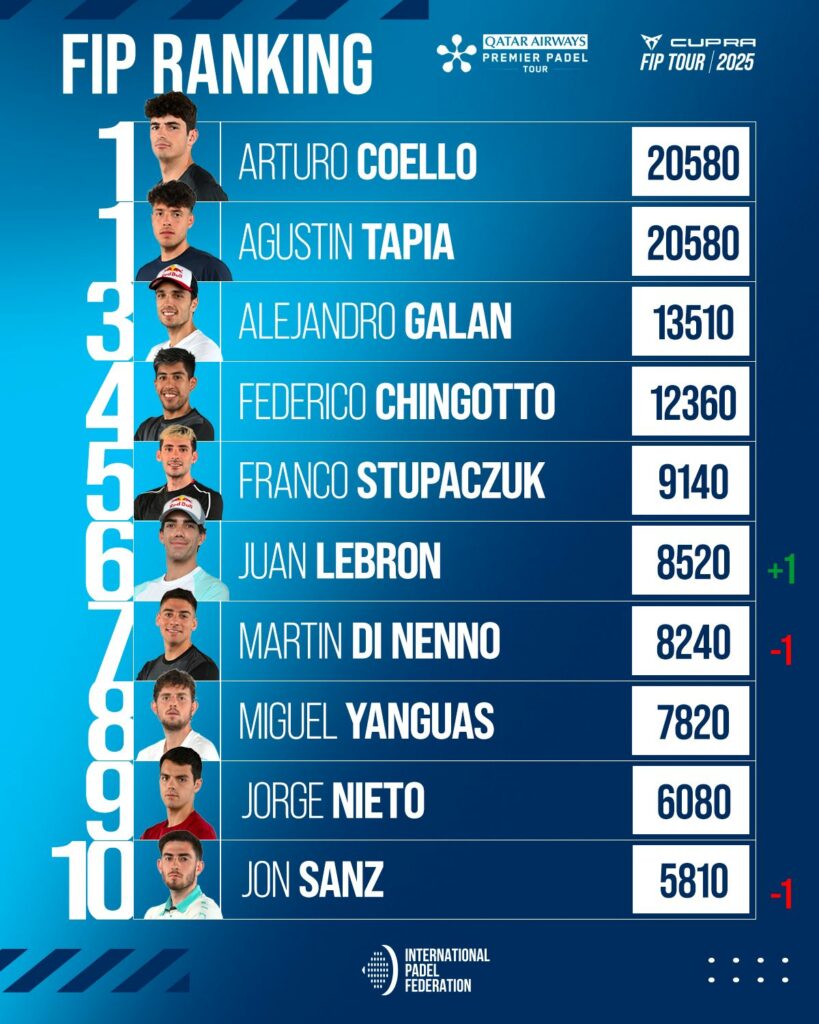 Top 30 Ranking FIP masculino