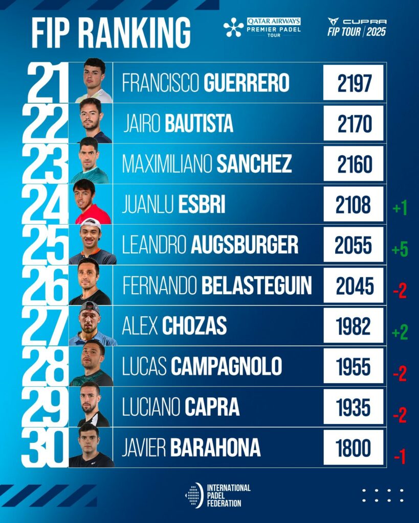 Top 30 Ranking FIP masculino