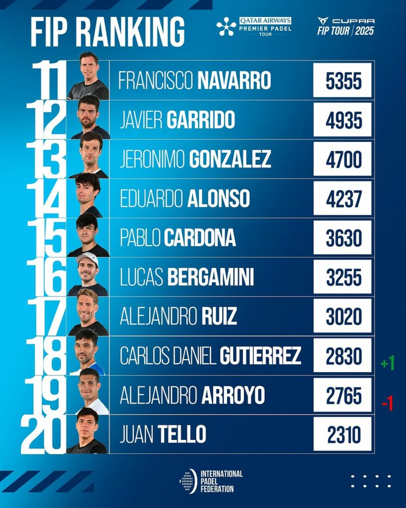 Top 30 Ranking FIP masculino