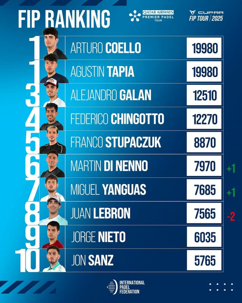 Top 30 Ranking FIP masculino