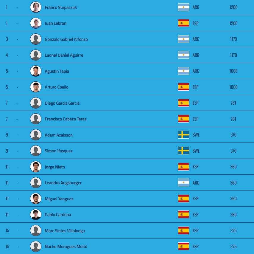 Top 16 de la Race post Cancún Premier Padel P2