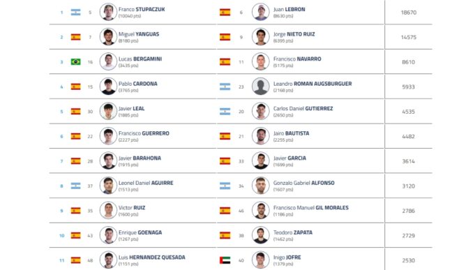 ¿Cómo está la inscripción al Brussels Premier Padel P2? ¿Cómo está la inscripción al Brussels Premier Padel P2?