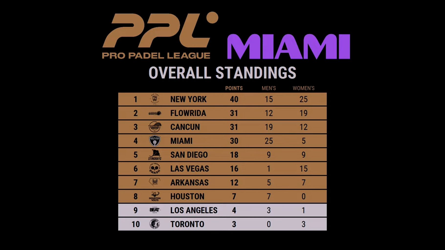 Clasificación general de Pro Padel League 2025