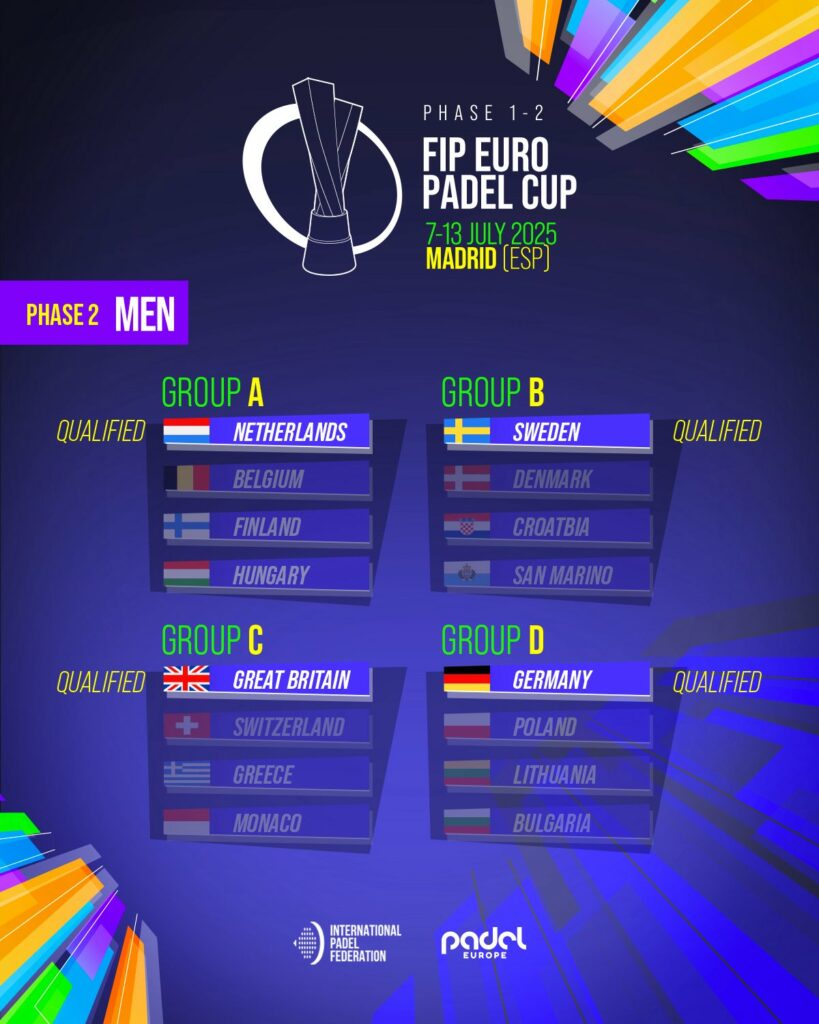 Gran Bretaña, Países Bajos, Suecia y Alemania se clasifican para la Final 8 de la FIP Euro Padel Cup en categoría masculina