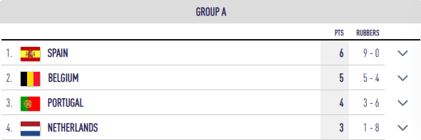 España y Bélgica se clasifican para semifinales en el grupo A