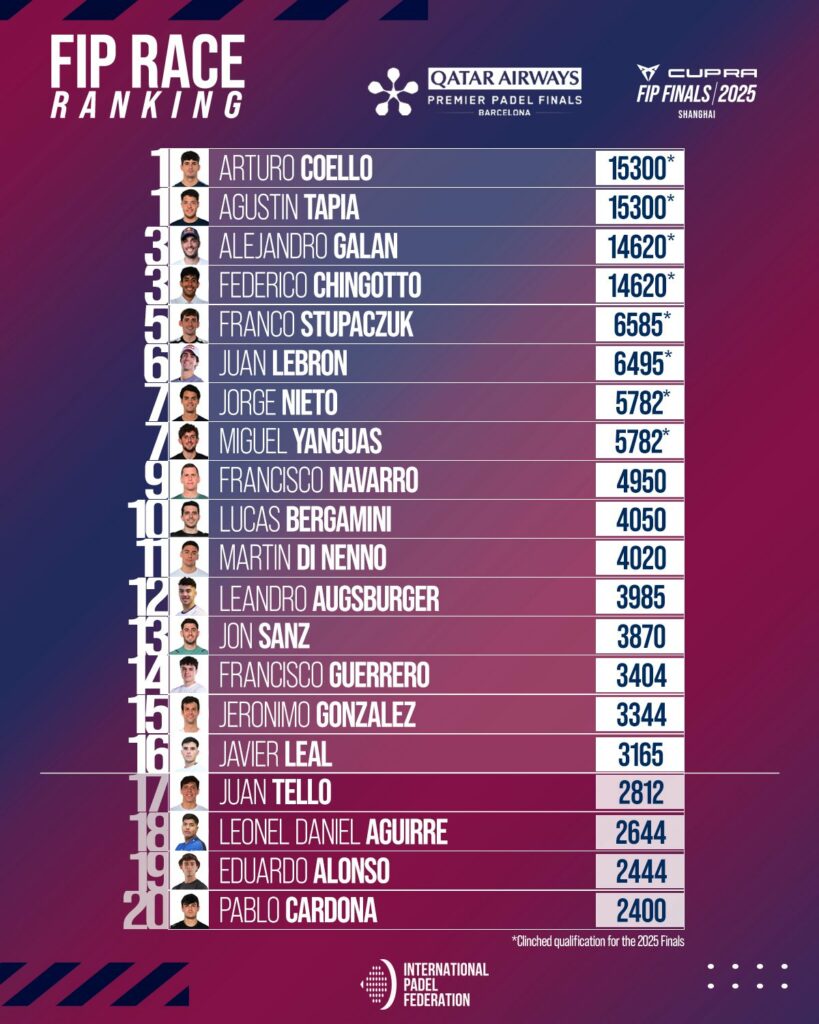 Ale Galán y Fede Chingotto bajan de los mil puntos respecto a los número uno